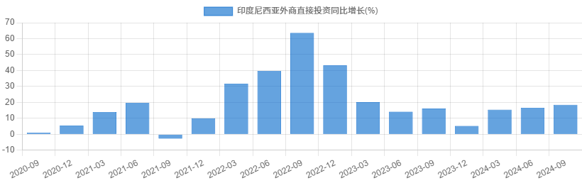 印度尼西亚外商直接投资同比增长