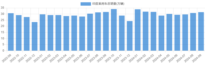 印度乘用车总销量