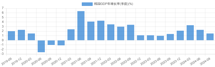 韩国GDP年增长率(季度)