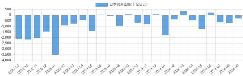 日本贸易差额