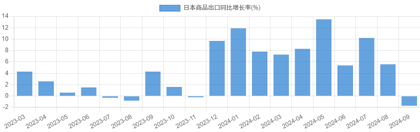 日本商品出口同比增长率