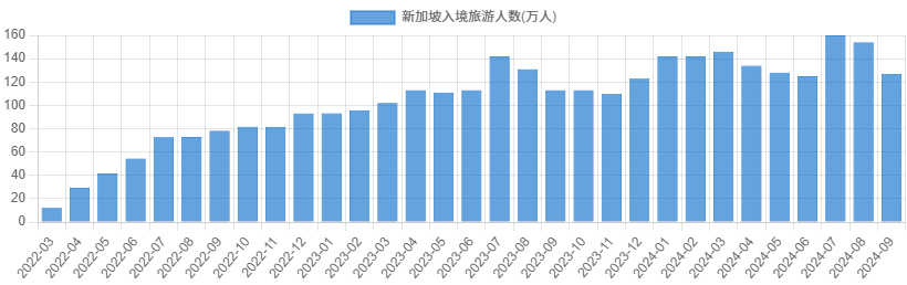 新加坡入境旅游人数