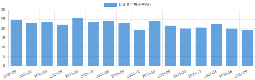 伊朗青年失业率