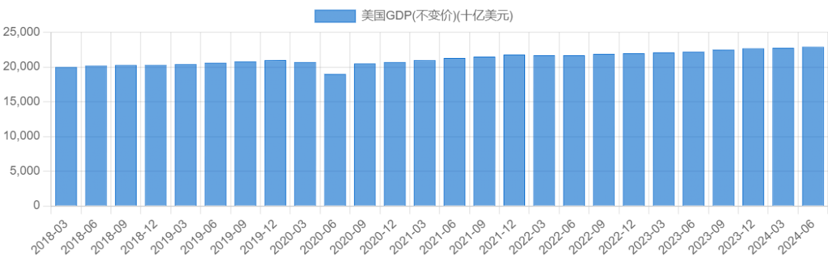 美国GDP(不变价)