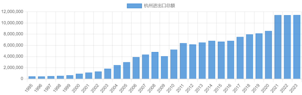 杭州进出口总额 (1)