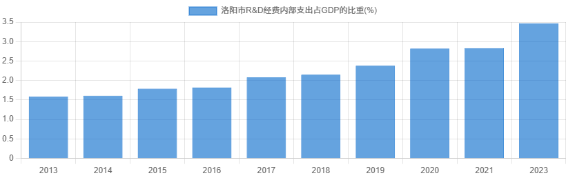 洛阳市R&D经费内部支出占GDP的比重