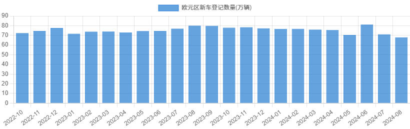 欧元区新车登记数量