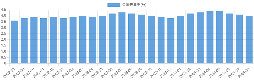 英国失业率