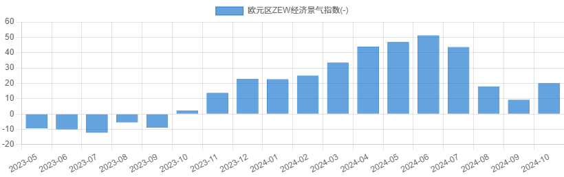 欧元区ZEW经济景气指数
