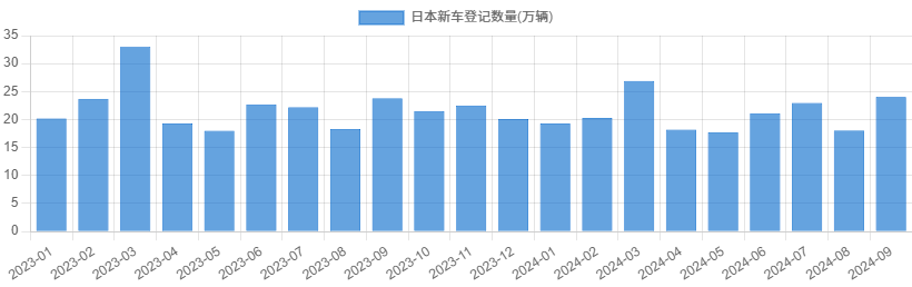 日本新车登记数量