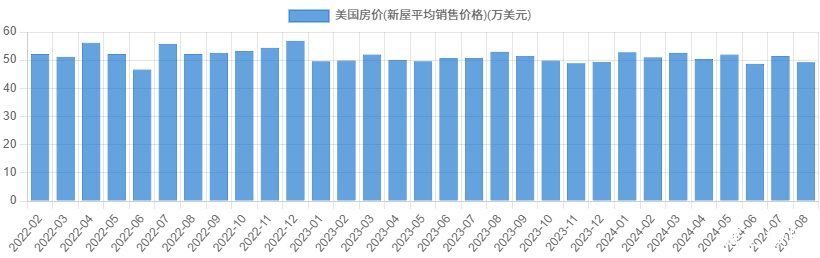 美国房价(新屋平均销售价格)