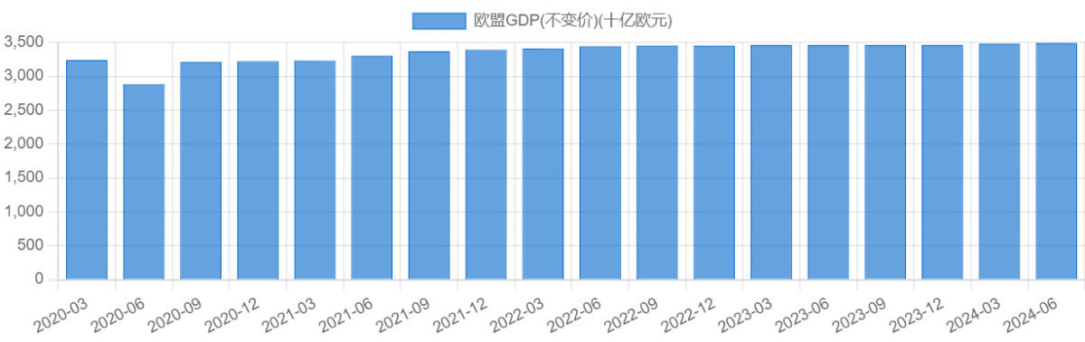 欧盟GDP(不变价)