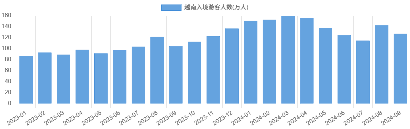 越南入境游客人数