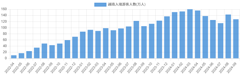 越南入境游客人数