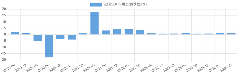 法国GDP年增长率(季度)