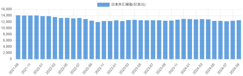 日本外汇储备