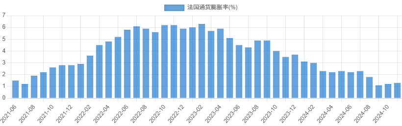 法国通货膨胀率
