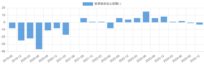 香港商业信心指数