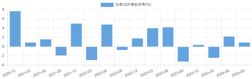 日本GDP增长年率