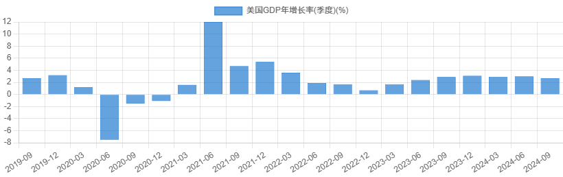 美国GDP年增长率(季度)