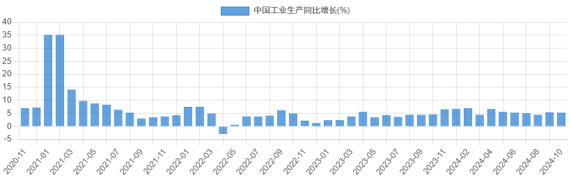 中国工业生产同比增长