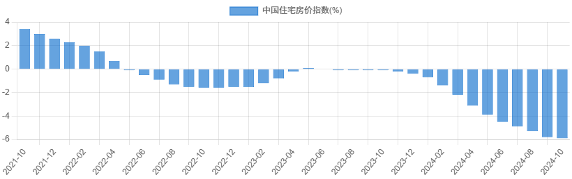 中国住宅房价指数 (1)