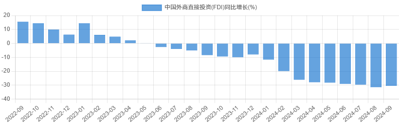 中国外商直接投资(FDI)同比增长