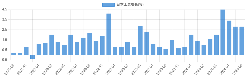 日本工资增长