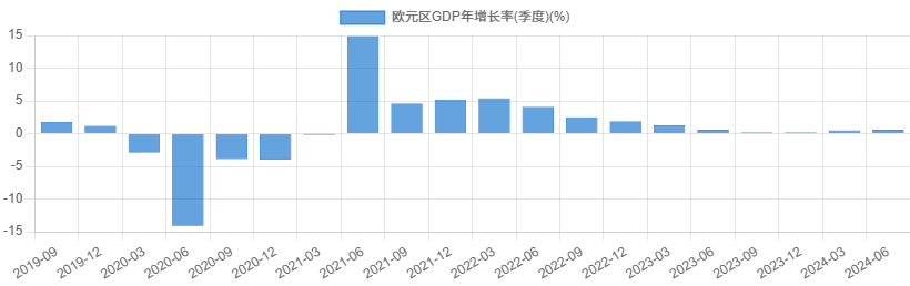 欧元区GDP年增长率(季度)