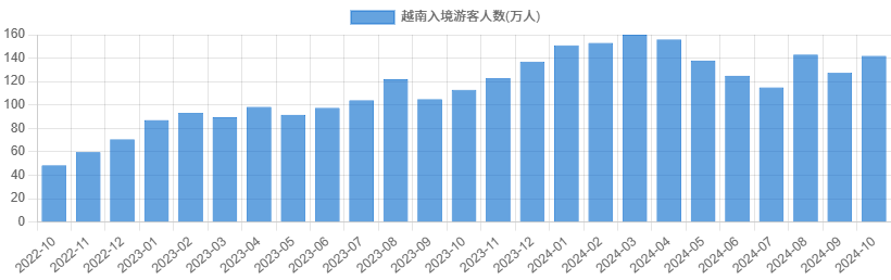 越南入境游客人数