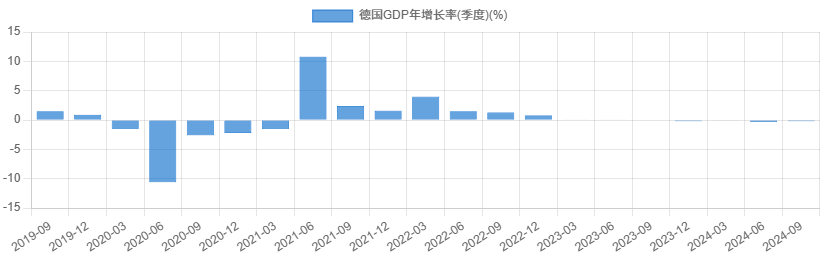 德国GDP年增长率(季度)