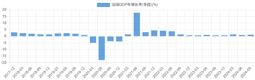 法国GDP年增长率(季度) (1)