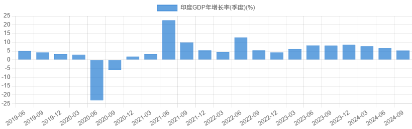 印度GDP年增长率(季度)