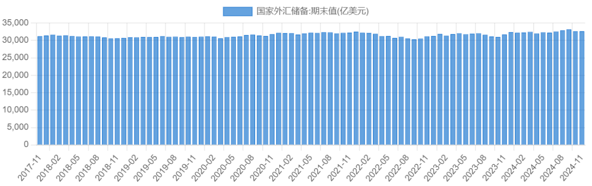 国家外汇储备_期末值