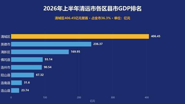 2026年上半年清远各区县GDP排名：清城区406.45亿元居首