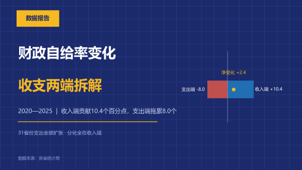 全国31省份财政自给率的收支拆解：收入端六年贡献10.4个百分点，支出端拖累8.0个