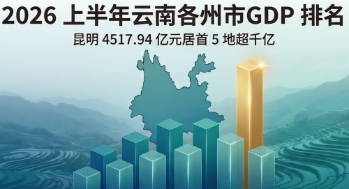 2026年上半年云南省各市州GDP排名：昆明居首，5个地区超过千亿元