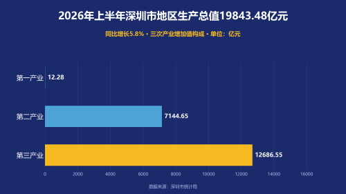 深圳市2026年上半年经济数据表：GDP同比增长5.8%
