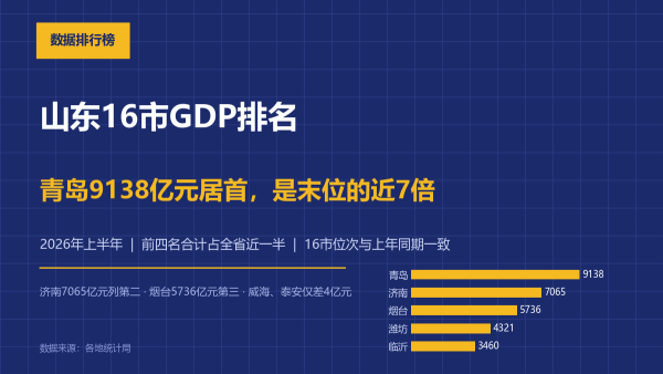2026年上半年山东省16市GDP排名：青岛9138.18亿元居首，东营增速最快