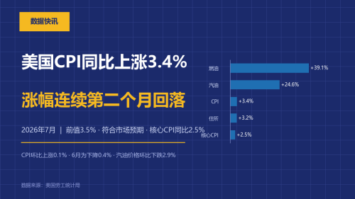 美国2026年7月CPI同比上涨3.4%，涨幅连续第二个月回落