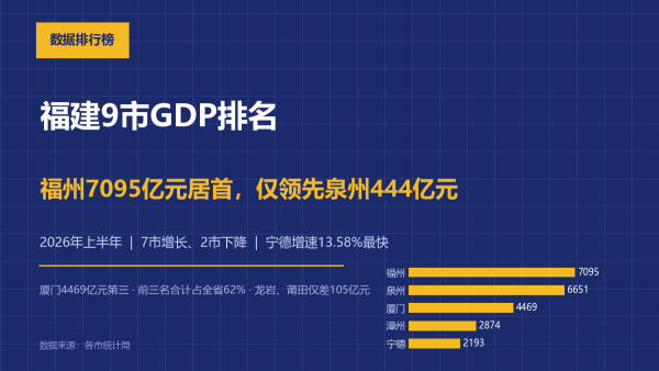 2026年上半年福建省9市GDP排名：福州7094.78亿元居首，仅领先泉州443.63亿元