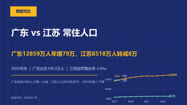 广东、江苏常住人口对比：一个年增79万，一个转减8万