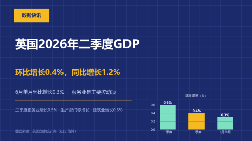 英国2026年二季度GDP环比增长0.4%，6月单月增长0.3%