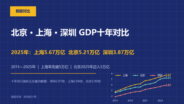 北京、上海、深圳近10年GDP对比：上海5.67万亿元居首，北京迈过5万亿