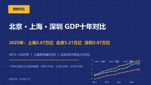 北京、上海、深圳近10年GDP对比：上海5.67万亿元居首，北京迈过5万亿