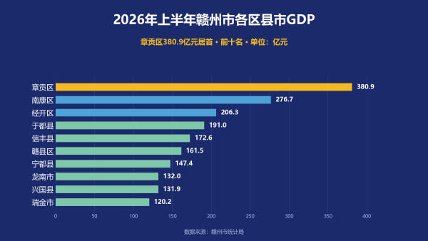 2026年上半年赣州市各区县市GDP排名：章贡区380.9亿元居首，百亿以上共10个