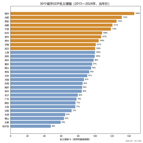 万亿城市GDP十年变迁：重庆升至第四，福州、宁波、合肥进位最多 (2015 - 2024)