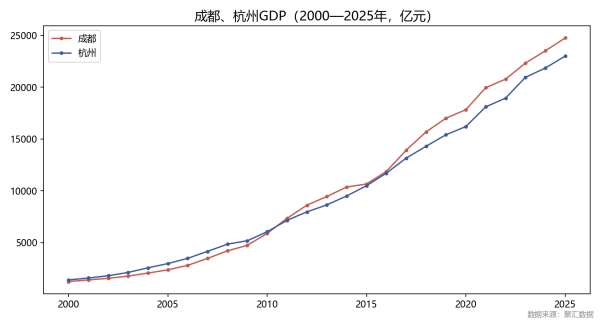 成都、杭州2025年GDP对比：总量相近，人均收入、财政、房价差出一个身位