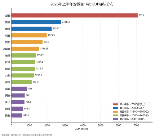 2026年上半年安徽省16市GDP排名：合肥7073亿元居首，铜陵增速最快