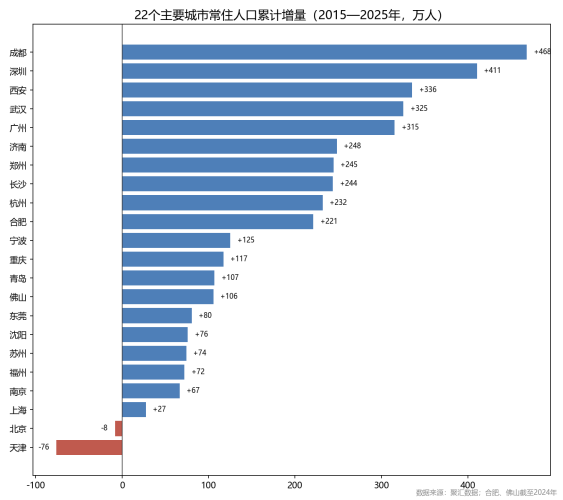 22城常住人口10年变迁：成都、深圳增逾400万，北京、天津不增反降 (2015 - 2025)